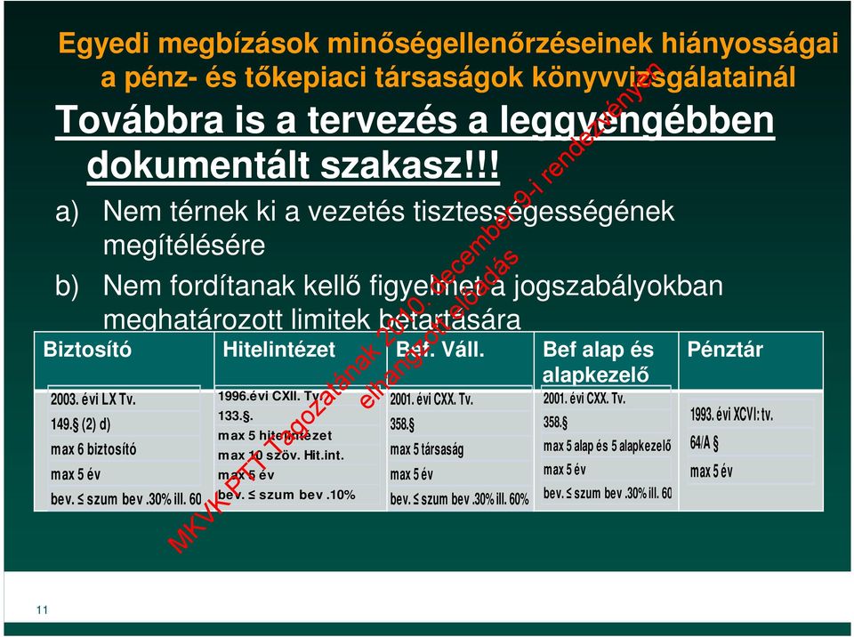 Bef alap és alapkezelő 2003. évi LX Tv. 149. (2) d) max 6 biztosító max 5 év bev. szum bev.30% ill. 60% 1996.évi CXII. Tv. 133.. m ax 5 hitelintézet max 10 szöv. Hit.int. max 5 év bev. szum bev.10% 2001.