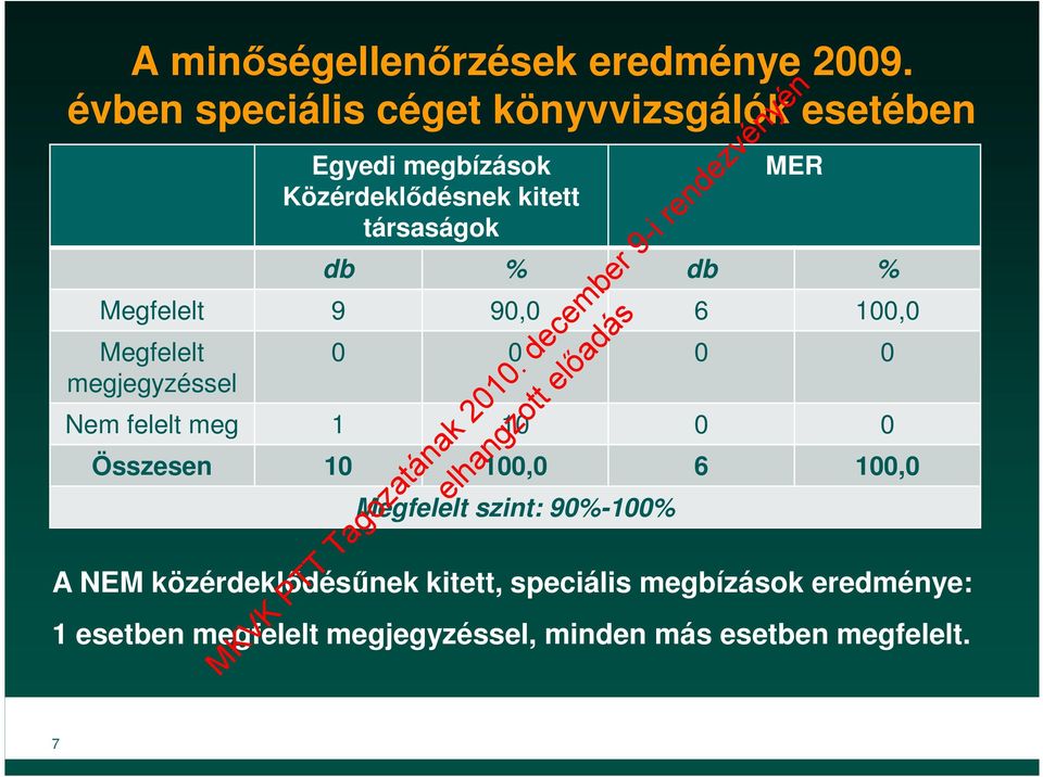 db % db % Megfelelt 9 90,0 6 100,0 Megfelelt megjegyzéssel 0 0 0 0 Nem felelt meg 1 10 0 0 Összesen 10