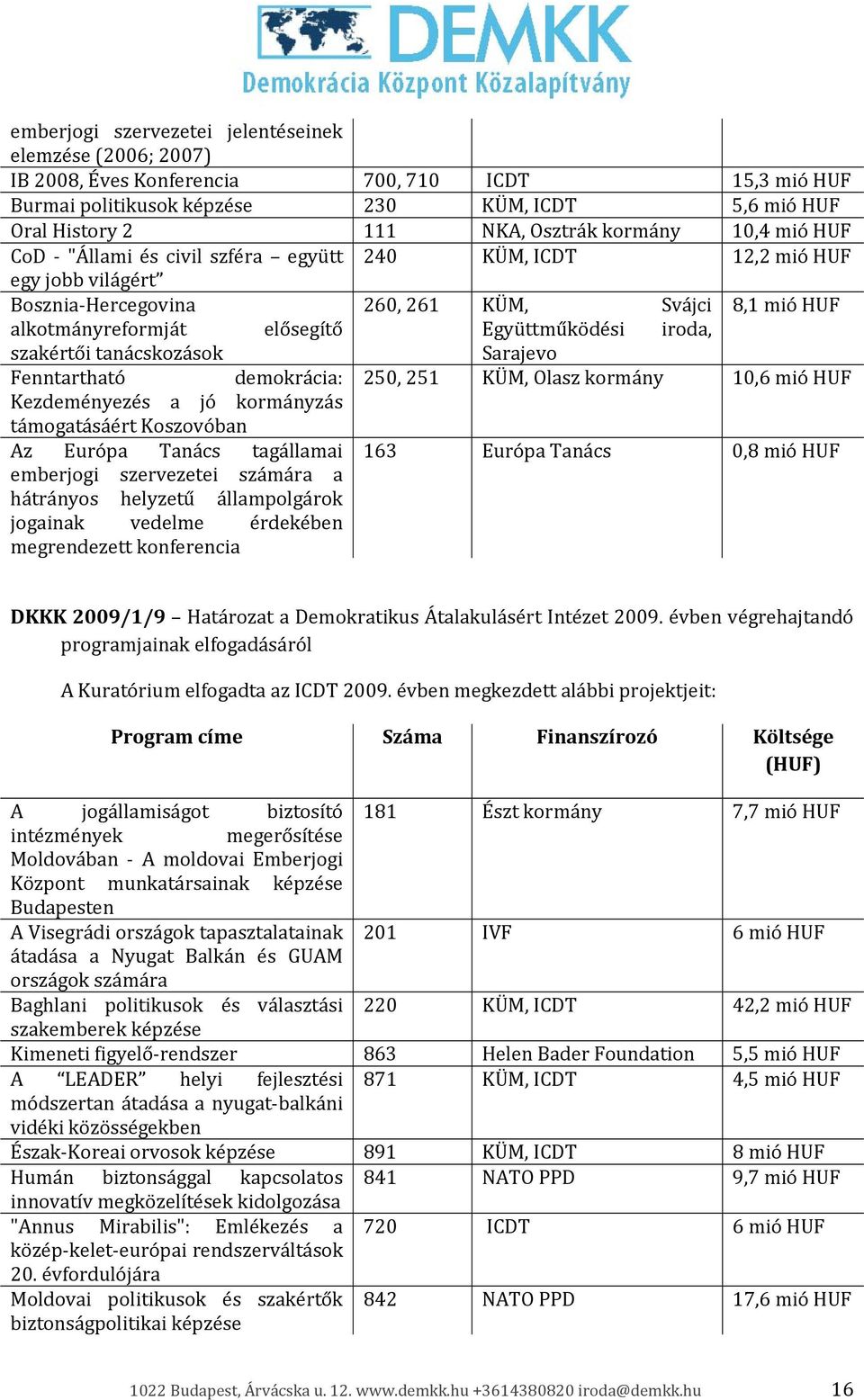 iroda, szakértői tanácskozások Sarajevo Fenntartható demokrácia: 250, 251 KÜM, Olasz kormány 10,6 mió HUF Kezdeményezés a jó kormányzás támogatásáért Koszovóban Az Európa Tanács tagállamai 163 Európa