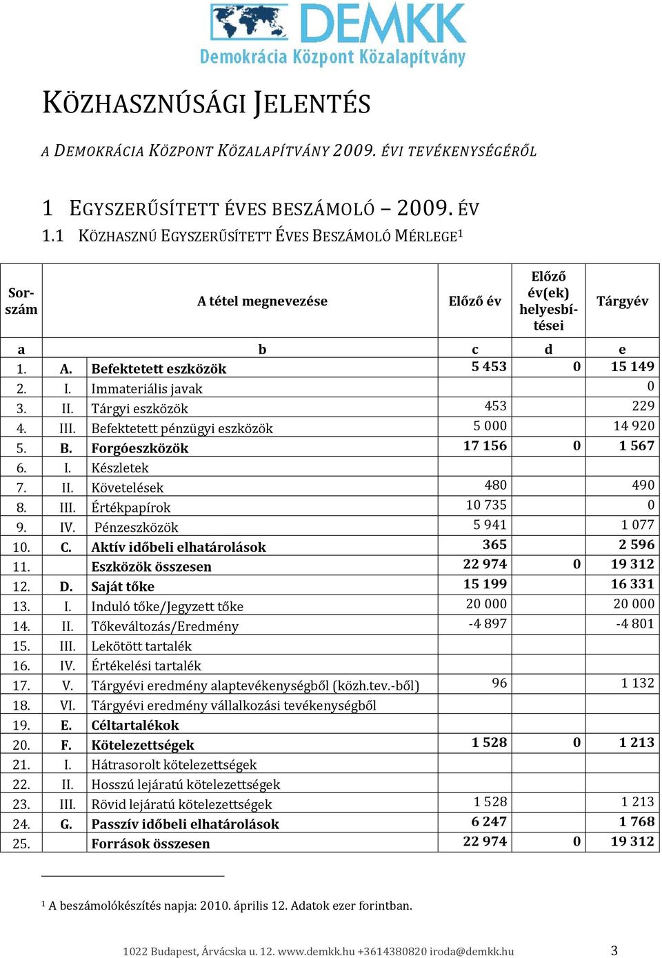 II. Tárgyi eszközök 453 229 4. III. Befektetett pénzügyi eszközök 5 000 14 920 5. B. Forgóeszközök 17 156 0 1 567 6. I. Készletek 7. II. Követelések 480 490 8. III. Értékpapírok 10 735 0 9. IV.