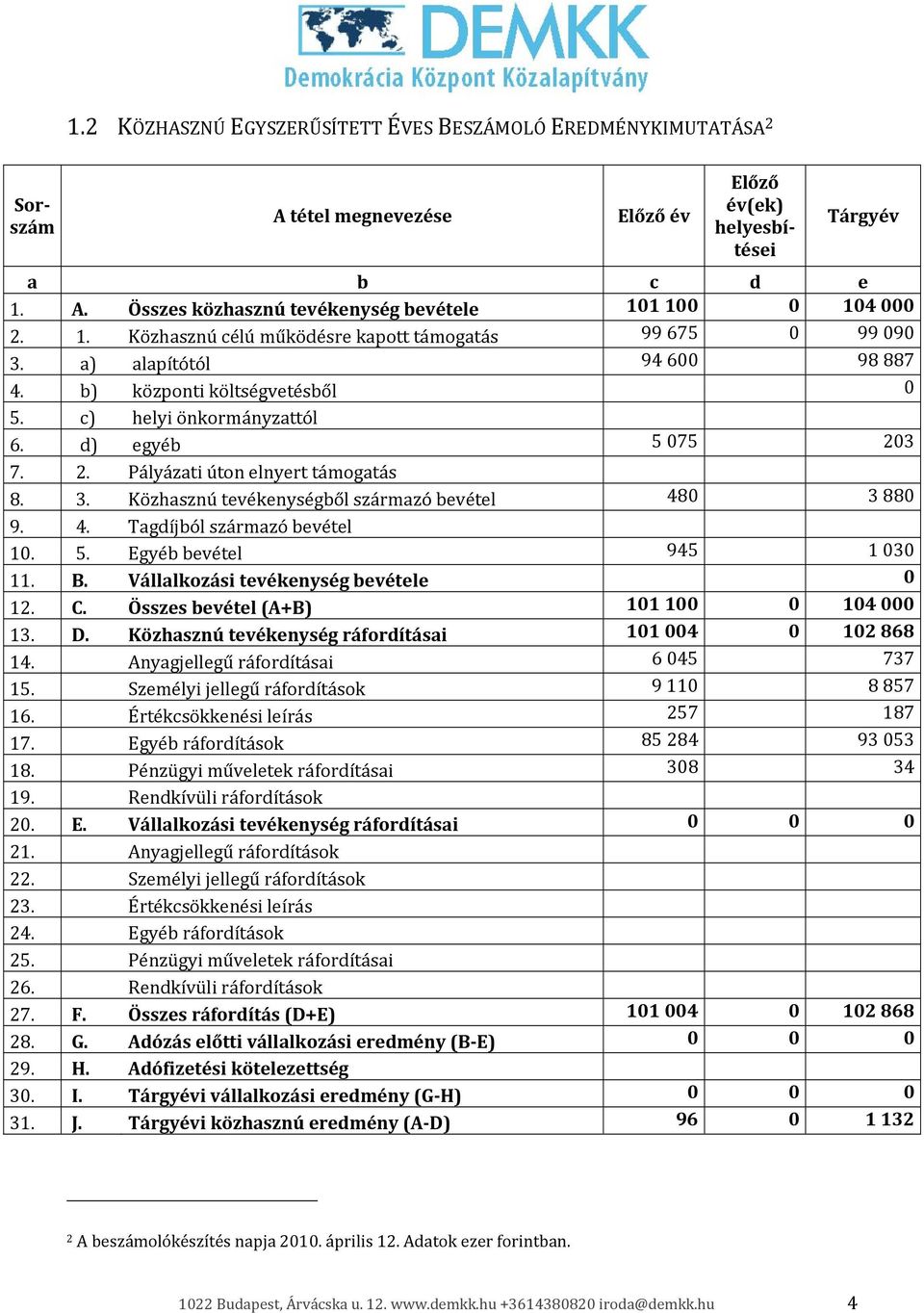 3 7. 2. Pályázati úton elnyert támogatás 8. 3. Közhasznú tevékenységből származó bevétel 480 3 880 9. 4. Tagdíjból származó bevétel 10. 5. Egyéb bevétel 945 1 030 11. B.