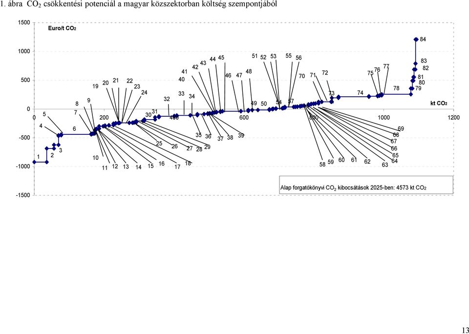 33 73 74 32 34 9 8 49 50 54 57 kt CO2 0 5 7 31 0 200 30 400 600 800 1000 1200 4 6 69-500 35 36 38 39 68 37 25 67 26 27 28
