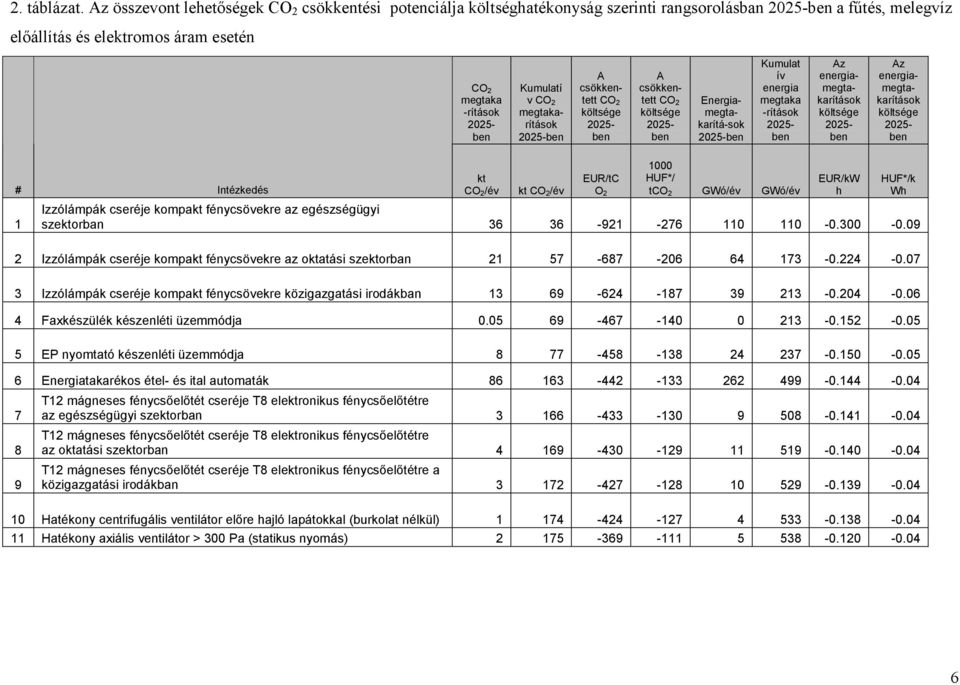 megtakarítások A csökkentett CO 2 A csökkentett CO 2 Energiamegtakarítá-sok Kumulat ív energia megtaka -rítások Az energiamegtakarítások Az energiamegtakarítások # Intézkedés 1 kt CO 2/év kt CO 2/év