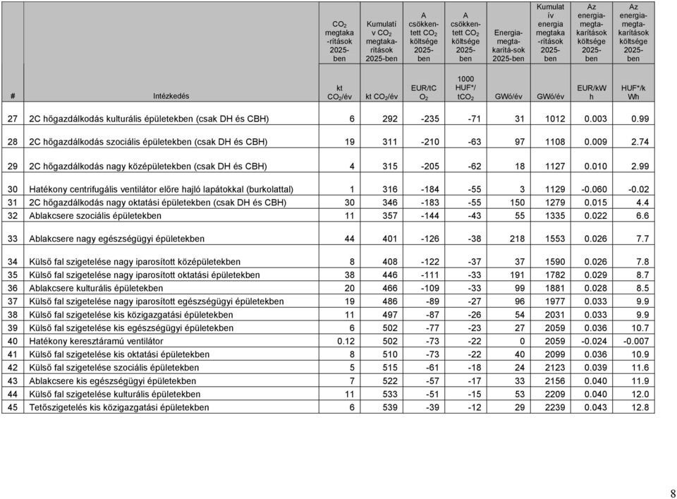 99 28 2C hőgazdálkodás szociális épületek (csak DH és CBH) 19 311-210 -63 97 1108 0.009 2.74 29 2C hőgazdálkodás nagy középületek (csak DH és CBH) 4 315-205 -62 18 1127 0.010 2.