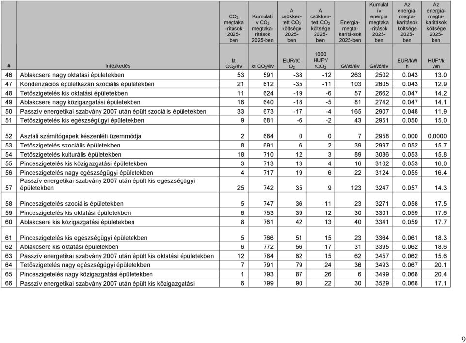 0 47 Kondenzációs épületkazán szociális épületek 21 612-35 -11 103 2605 0.043 12.9 48 Tetőszigetelés kis oktatási épületek 11 624-19 -6 57 2662 0.047 14.