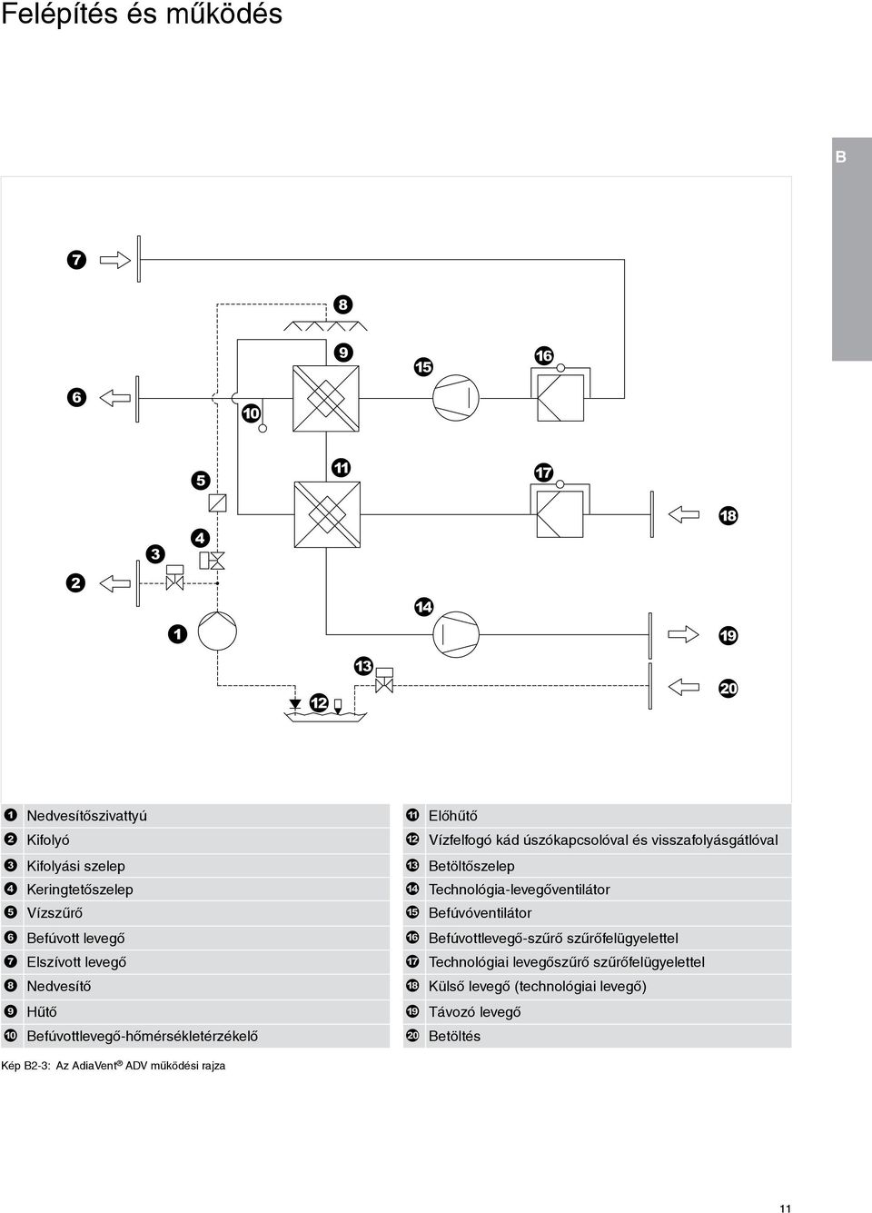 Befúvottlevegő-szűrő szűrőfelügyelettel Elszívott levegő Technológiai levegőszűrő szűrőfelügyelettel Nedvesítő Külső