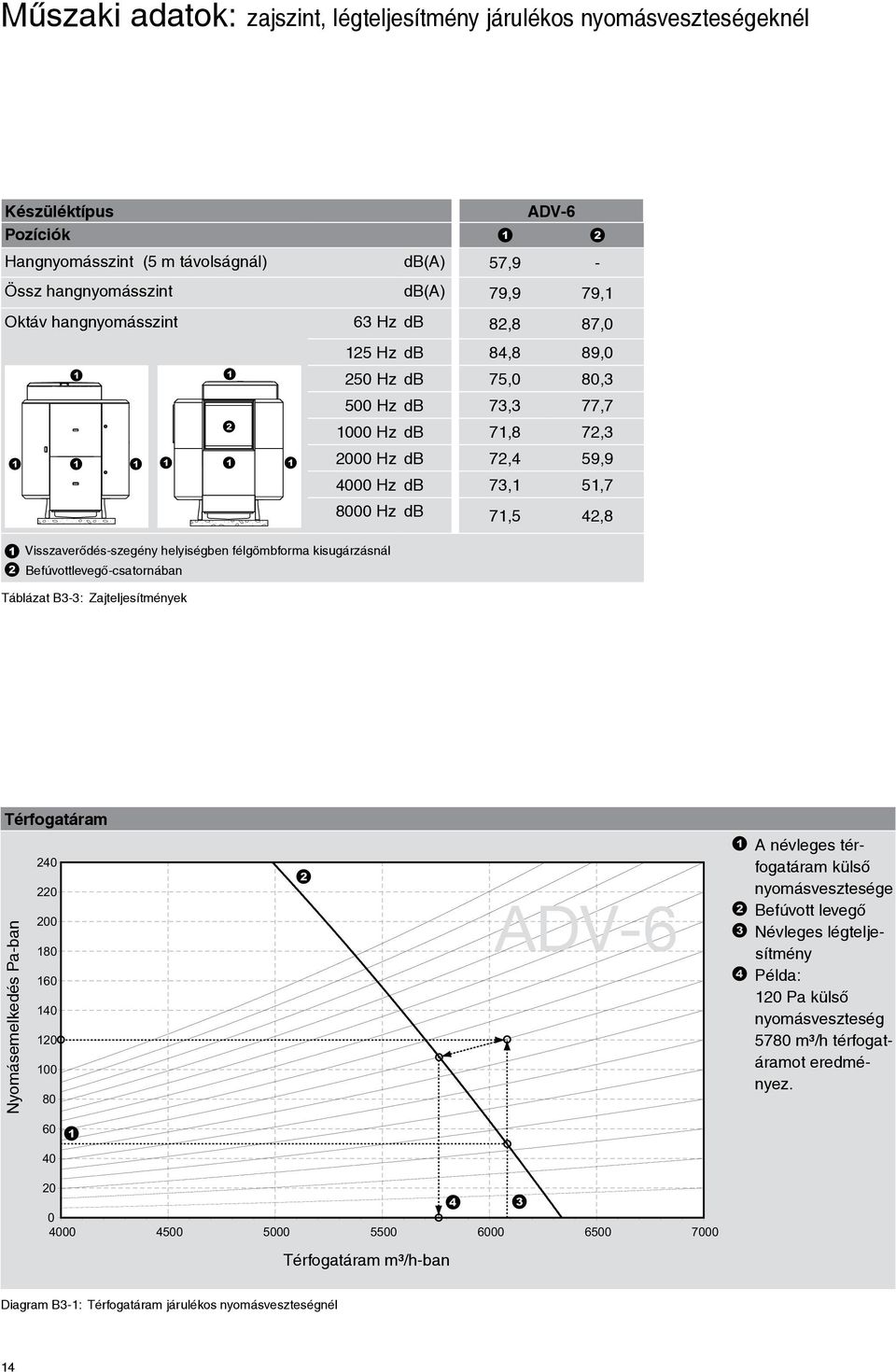 Visszaverődés-szegény helyiségben félgömbforma kisugárzásnál Befúvottlevegő-csatornában Táblázat B3-3: Zajteljesítmények Térfogatáram Nyomásemelkedés Pa-ban 240 220 200 180 160 140 120 100 80 60 40