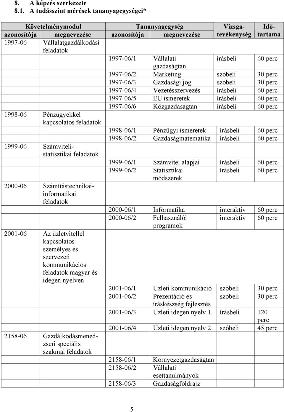 Számvitelistatisztikai feladatok 2000-06 Számítástechnikaiinformatikai feladatok 2001-06 Az üzletvitellel kapcsolatos személyes és szervezeti kommunikációs feladatok magyar és idegen nyelven 2158-06