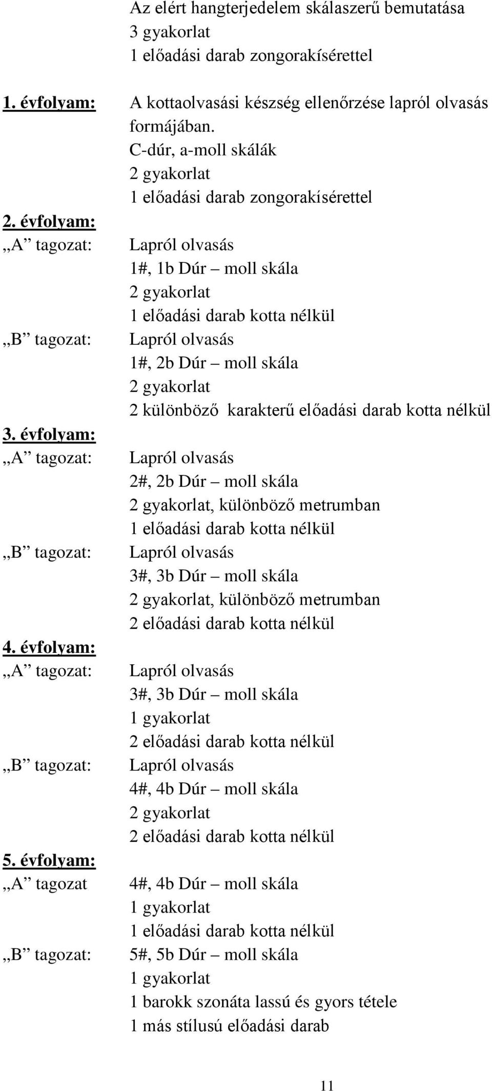 évfolyam: : Lapról olvasás 1#, 1b Dúr moll skála 2 gyakorlat 1 előadási darab kotta nélkül Lapról olvasás 1#, 2b Dúr moll skála 2 gyakorlat 2 különböző karakterű előadási darab kotta nélkül Lapról