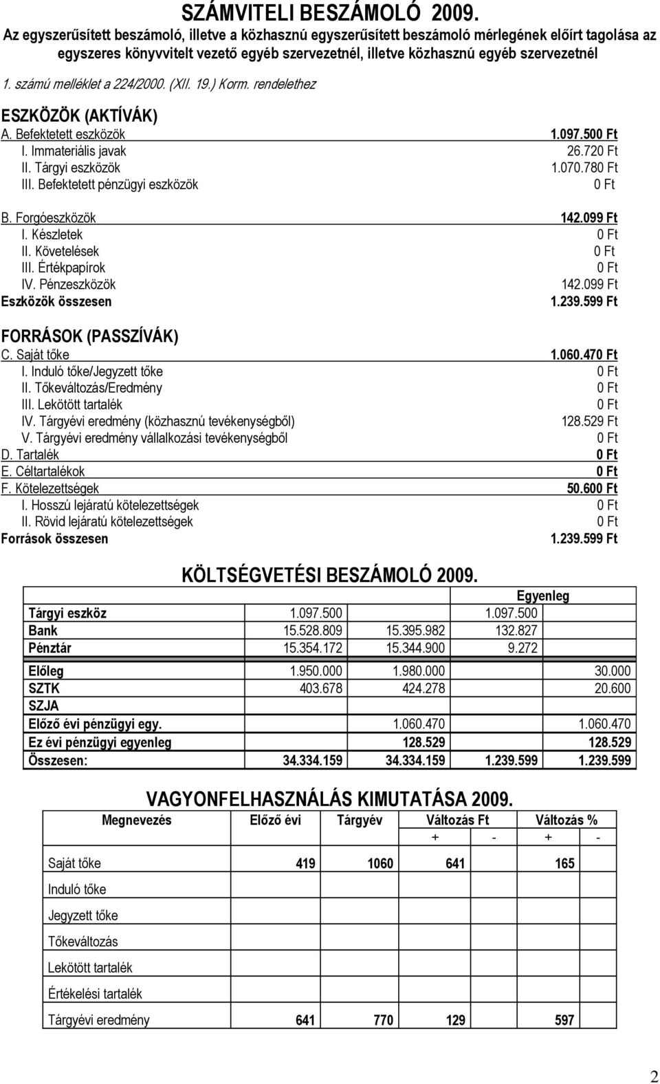 számú melléklet a 224/2000. (XII. 19.) Korm. rendelethez ESZKÖZÖK (AKTÍVÁK) A. Befektetett eszközök 1.097.50 I. Immateriális javak 26.72 II. Tárgyi eszközök 1.070.78 III.