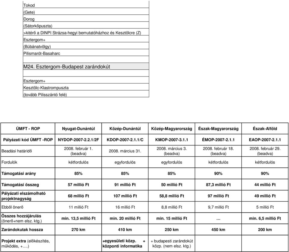 ÚMFT -ROP NYDOP-2007-2.2.1/2F KDOP-2007-2.1.1/C KMOP-2007-3.1.1 ÉMOP-2007-2.1.1 EAOP-2007-2.1.1 Beadási határidı 2008. február 1. (beadva) 2008. március 31. 2008. március 3. (beadva) 2008. február 18.