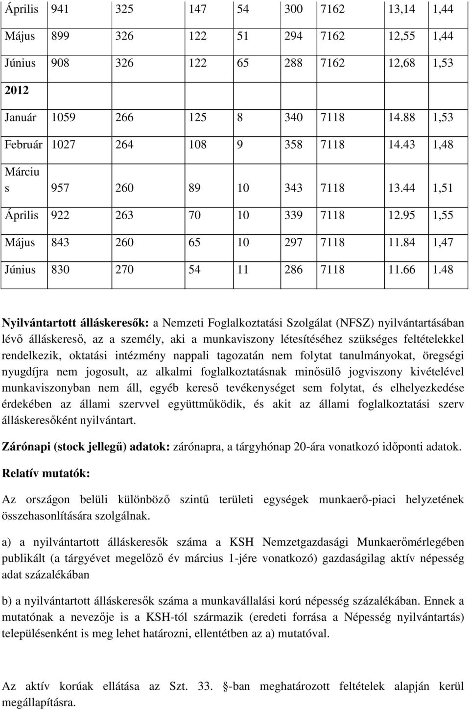 84 1,47 Június 830 270 54 11 286 7118 11.66 1.