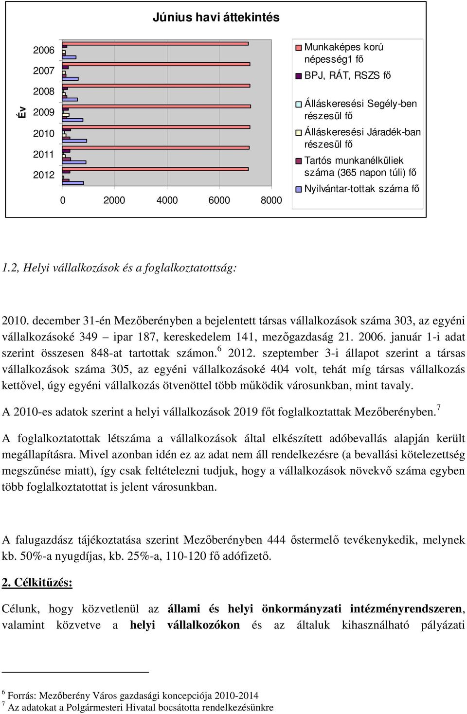december 31-én Mezıberényben a bejelentett társas vállalkozások száma 303, az egyéni vállalkozásoké 349 ipar 187, kereskedelem 141, mezıgazdaság 21. 2006.