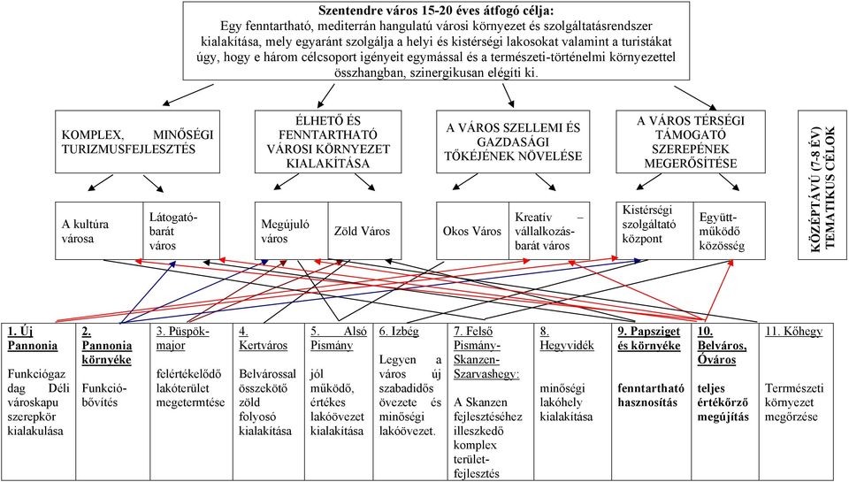 KOMPLEX, MINŐSÉGI TURIZMUSFEJLESZTÉS A kultúra városa Látogatóbarát város ÉLHETŐ ÉS FENNTARTHATÓ VÁROSI KÖRNYEZET KIALAKÍTÁSA Megújuló város Zöld Város Okos Város A VÁROS SZELLEMI ÉS GAZDASÁGI