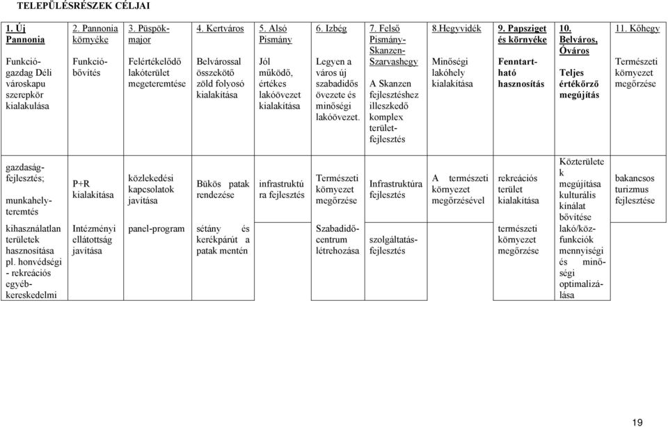 Felső Pismány- Skanzen- Szarvashegy A Skanzen fejlesztéshez illeszkedő komplex területfejlesztés 8.Hegyvidék Minőségi lakóhely kialakítása 9. Papsziget és környéke Fenntartható hasznosítás 10.