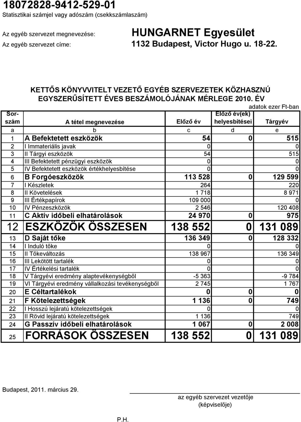 Befektetett eszközök értékhelyesbítése 0 0 6 B Forgóeszközök 113 528 0 129 599 7 I Készletek 264 220 8 II Követelések 1 718 8 971 9 III Értékpapírok 109 000 0 10 IV Pénzeszközök 2 546 120 408 11 C