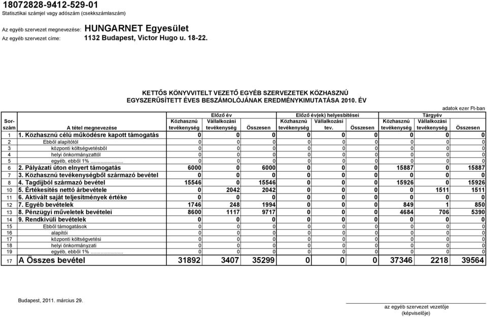 .. 0 0 0 0 0 0 0 0 0 6 2. Pályázati úton elnyert támogatás 6000 0 6000 0 0 0 15887 0 15887 7 3. ből származó bevétel 0 0 0 0 0 0 0 0 0 8 4.