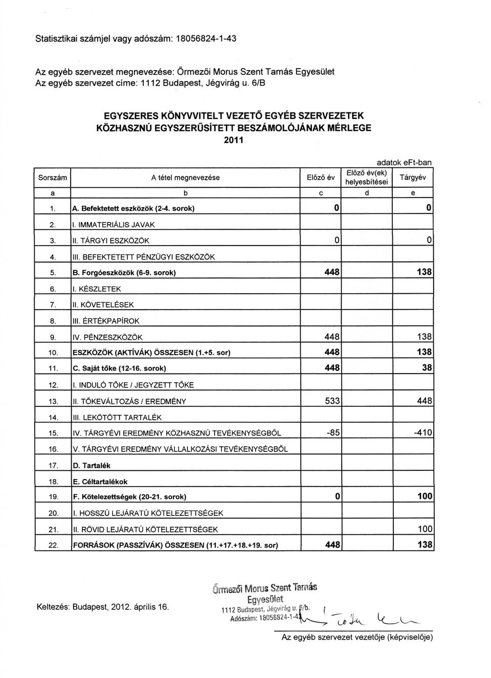 1. A. Befektetett eszkozok (2-4. sorok) 0 0 2. I. IMMATERlALIS JAVAK 3. II. TARGYI ESZKOZOK 0 0 4. III. BEFEKTETETT PENZUGYI ESZKOZOK 5. B. Forgoeszkozok (6-9. sorok) 448 138 6. I. KESZLETEK 7. II. KOVETELESEK 8.