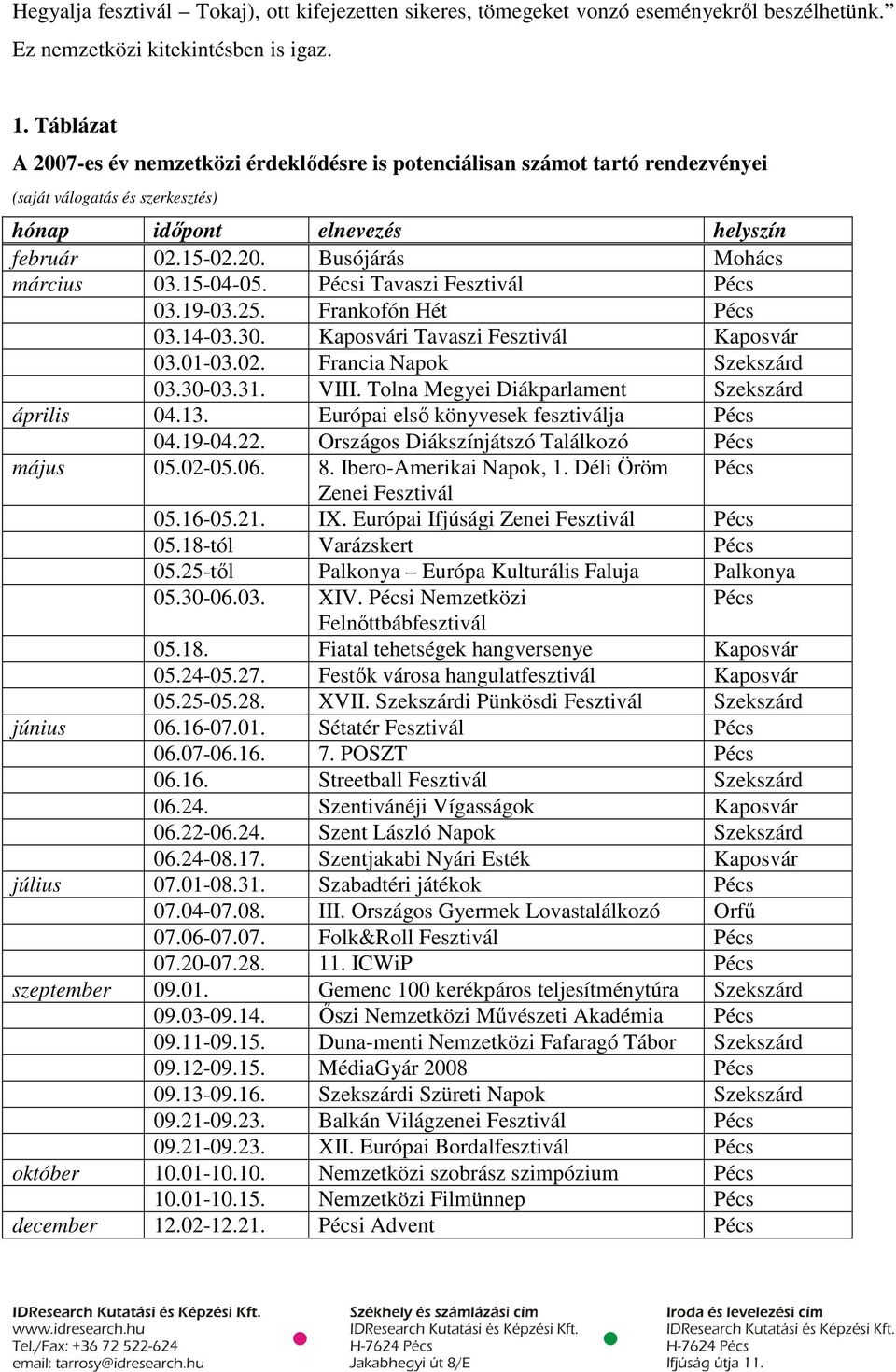 15-04-05. Pécsi Tavaszi Fesztivál Pécs 03.19-03.25. Frankofón Hét Pécs 03.14-03.30. Kaposvári Tavaszi Fesztivál Kaposvár 03.01-03.02. Francia Napok Szekszárd 03.30-03.31. VIII.