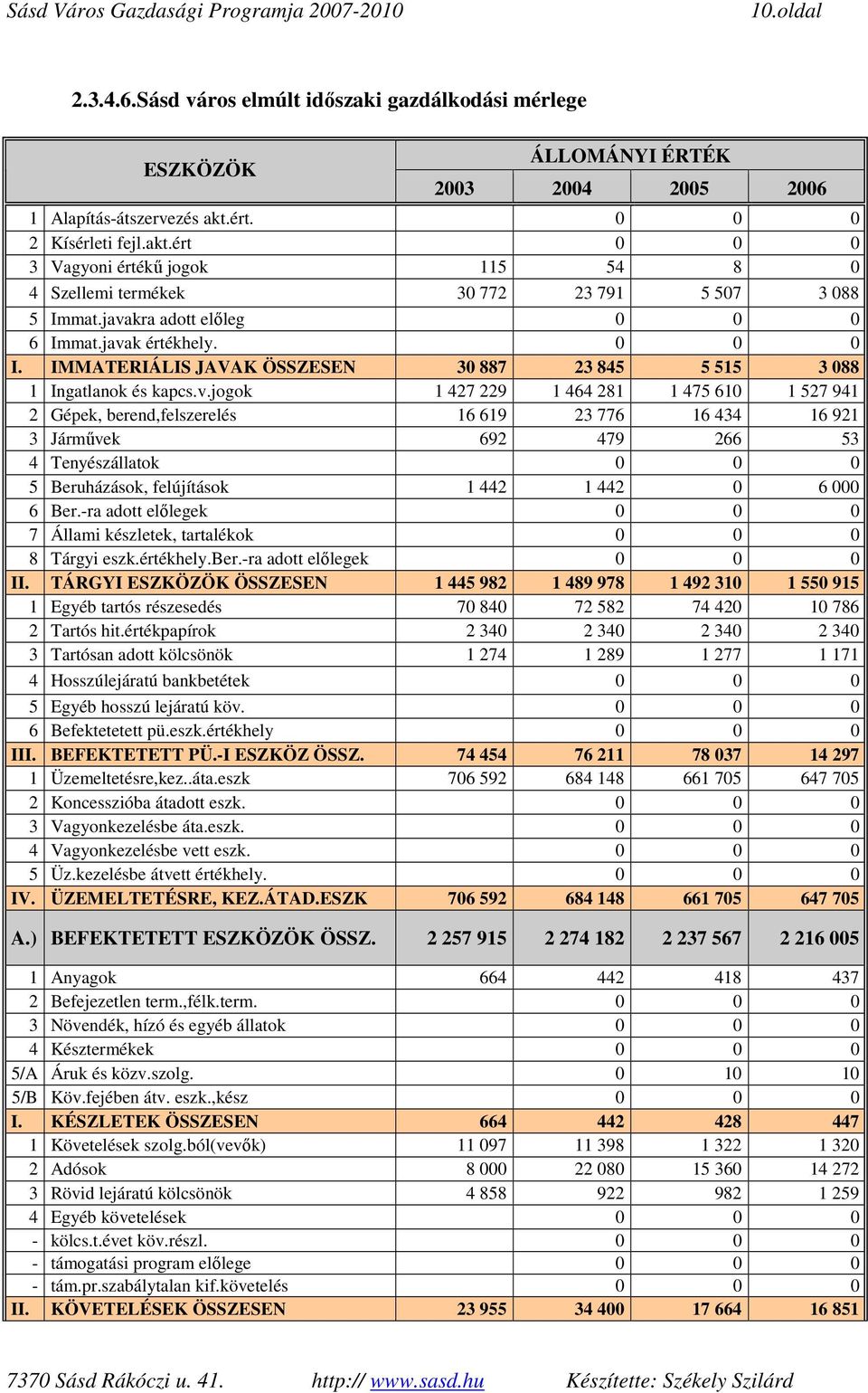 IMMATERIÁLIS JAVAK ÖSSZESEN 30 887 23 845 5 515 3 088 1 Ingatlanok és kapcs.v.