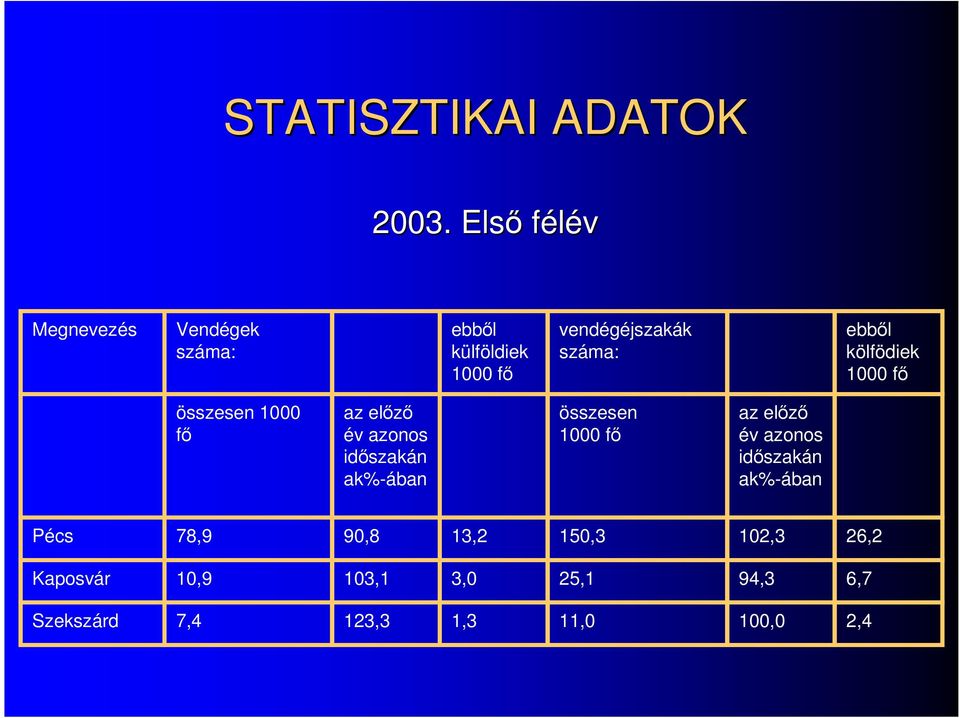 kölfödiek 1000 f összesen 1000 f az elz év azonos idszakán ak%-ában összesen 1000 f az