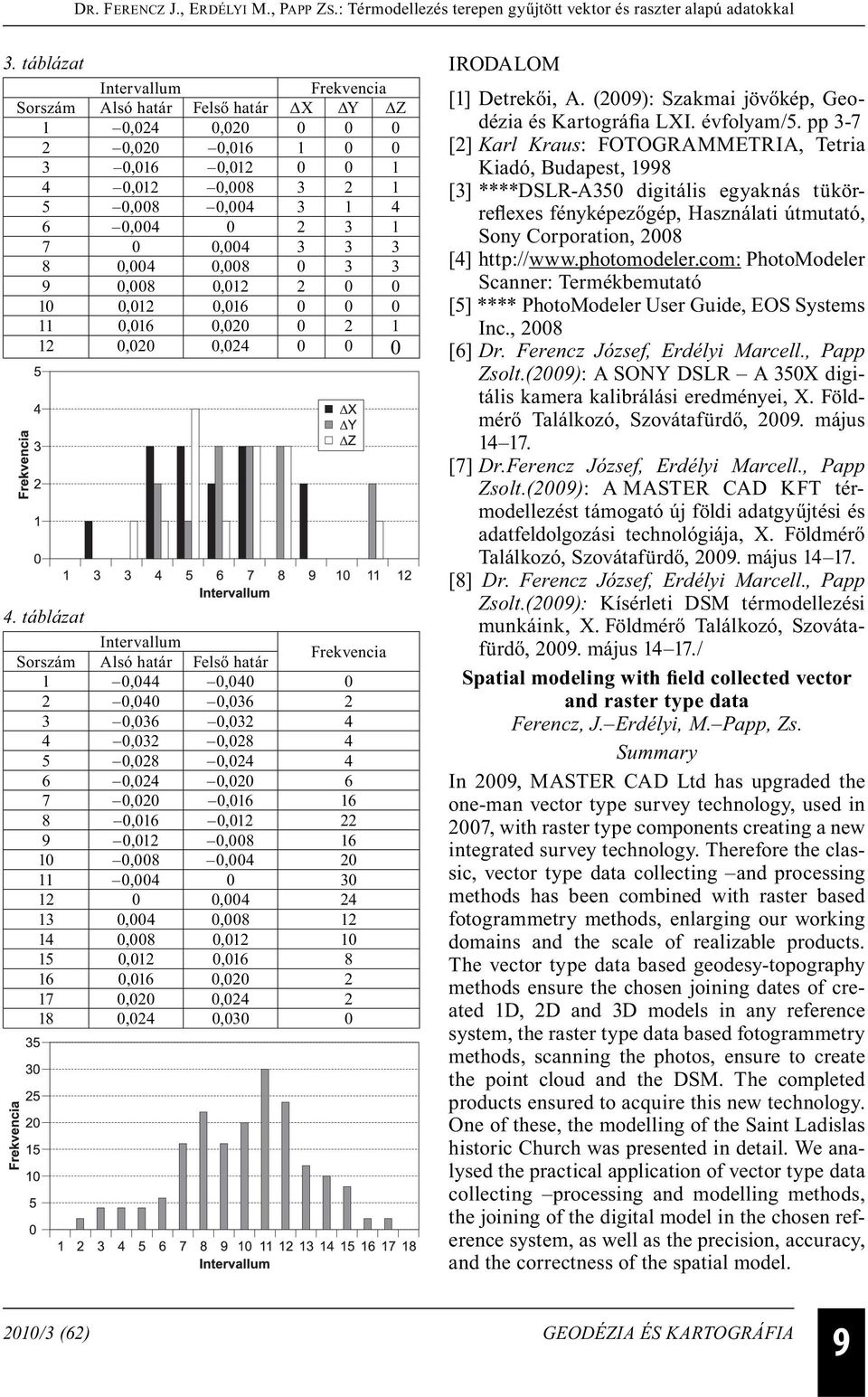 táblázat Intervallum Sorszám Alsó határ Felső határ Frekvencia 1 0,044 0,040 0 2 0,040 0,036 2 3 0,036 0,032 4 4 0,032 0,028 4 5 0,028 0,024 4 6 0,024 0,020 6 7 0,020 0,016 16 8 0,016 0,012 22 9