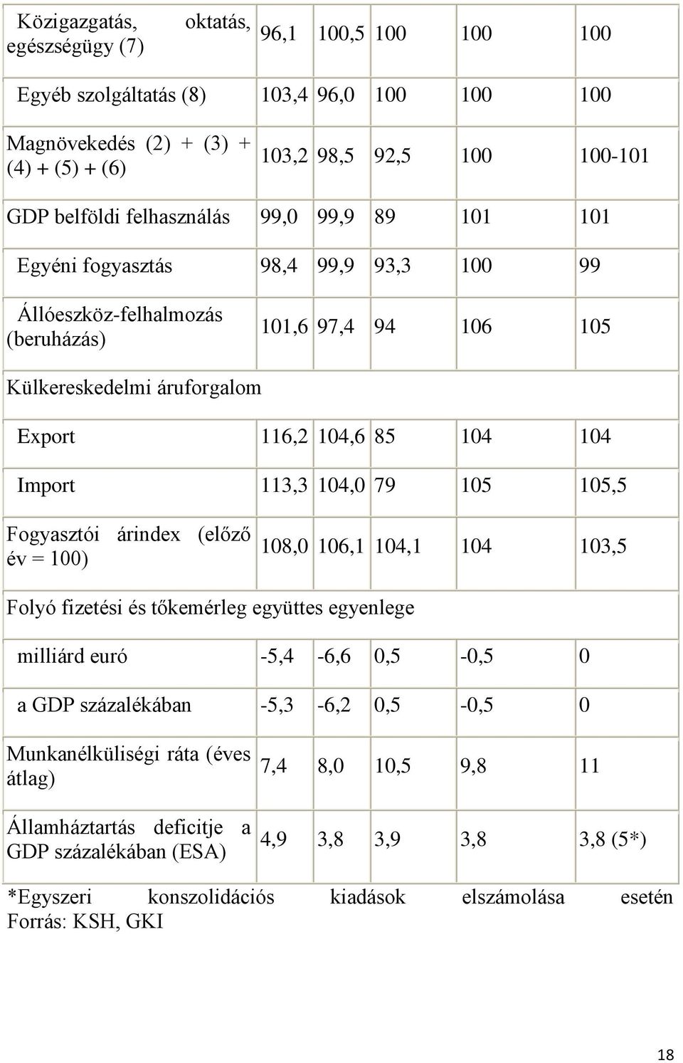 113,3 104,0 79 105 105,5 Fogyasztói árindex (előző év = 100) 108,0 106,1 104,1 104 103,5 Folyó fizetési és tőkemérleg együttes egyenlege milliárd euró -5,4-6,6 0,5-0,5 0 a GDP százalékában -5,3-6,2