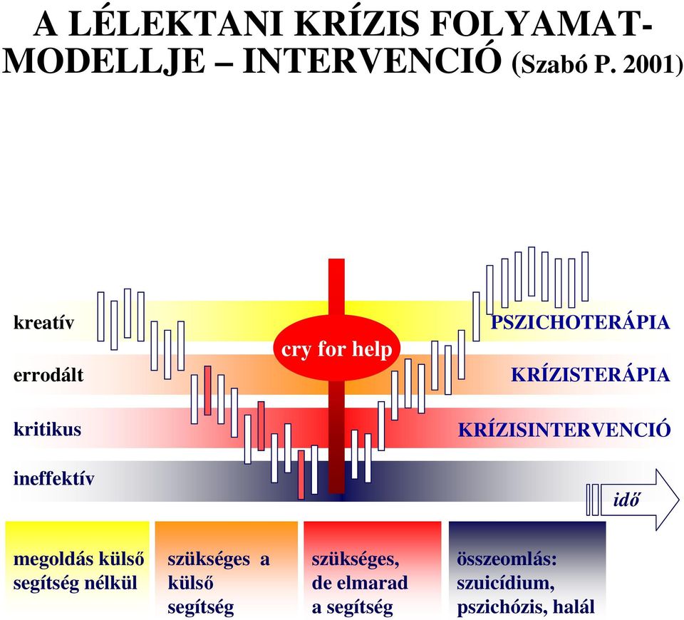 KRÍZISTERÁPIA kritikus KRÍZISINTERVENCIÓ ineffektív idő megoldás külső segítség