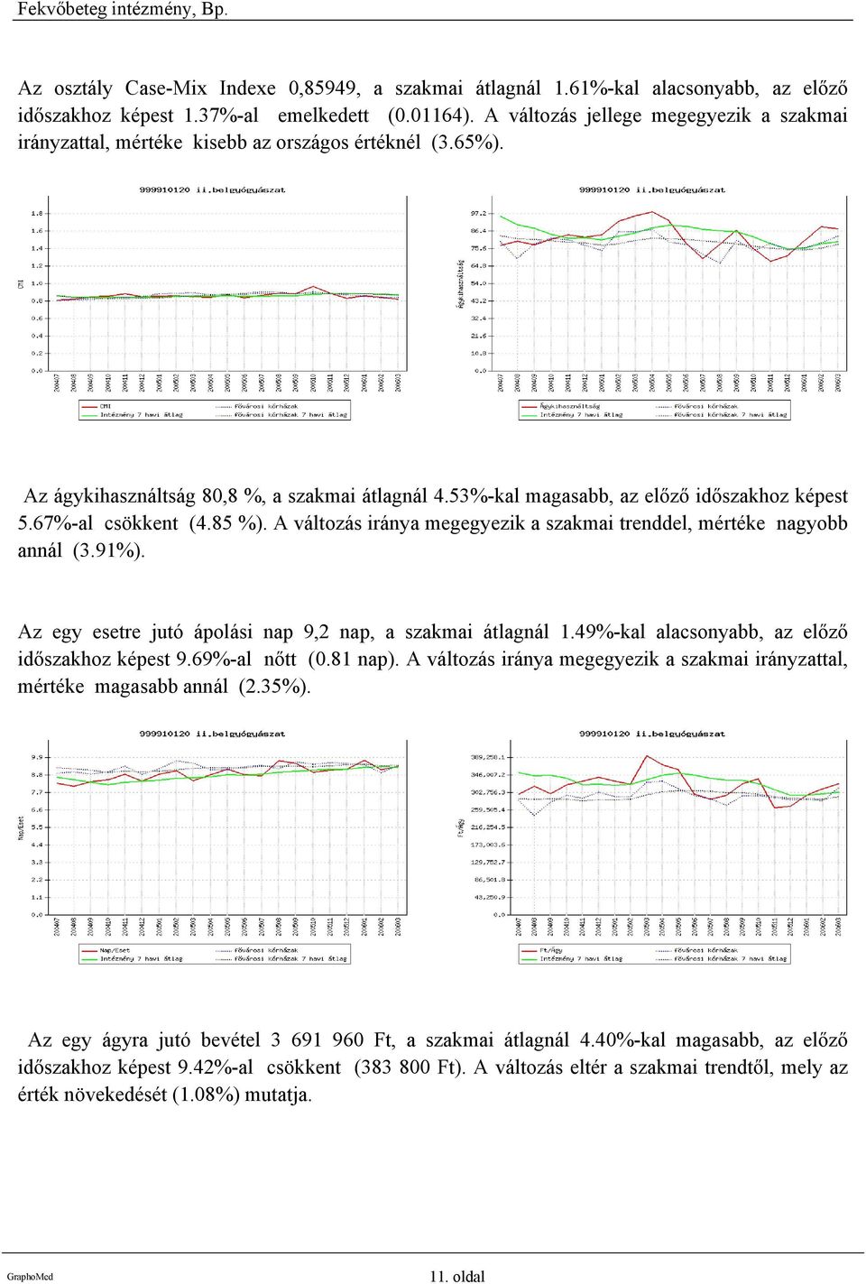 67%-al csökkent (4.85 %). A változás iránya megegyezik a szakmai trenddel, mértéke nagyobb annál (3.91%). Az egy esetre jutó ápolási nap 9,2 nap, a szakmai átlagnál 1.