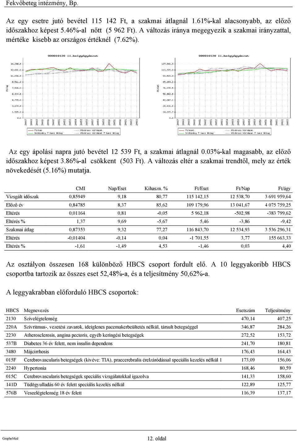 03%-kal magasabb, az előző időszakhoz képest 3.86%-al csökkent (503 Ft). A változás eltér a szakmai trendtől, mely az érték növekedését (5.16%) mutatja. CMI Nap/Eset Kihaszn.