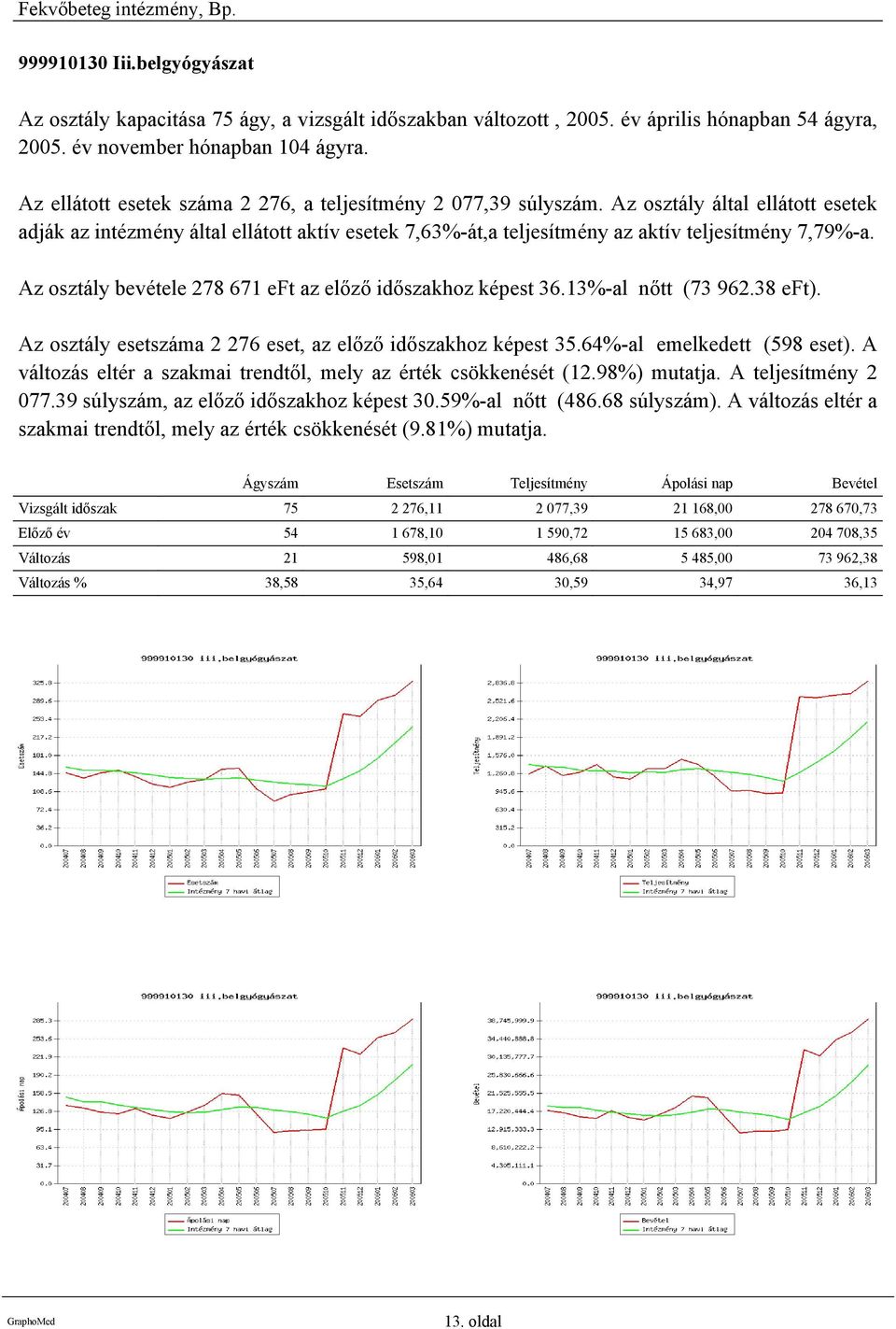 Az osztály bevétele 278 671 eft az előző időszakhoz képest 36.13%-al nőtt (73 962.38 eft). Az osztály esetszáma 2 276 eset, az előző időszakhoz képest 35.64%-al emelkedett (598 eset).