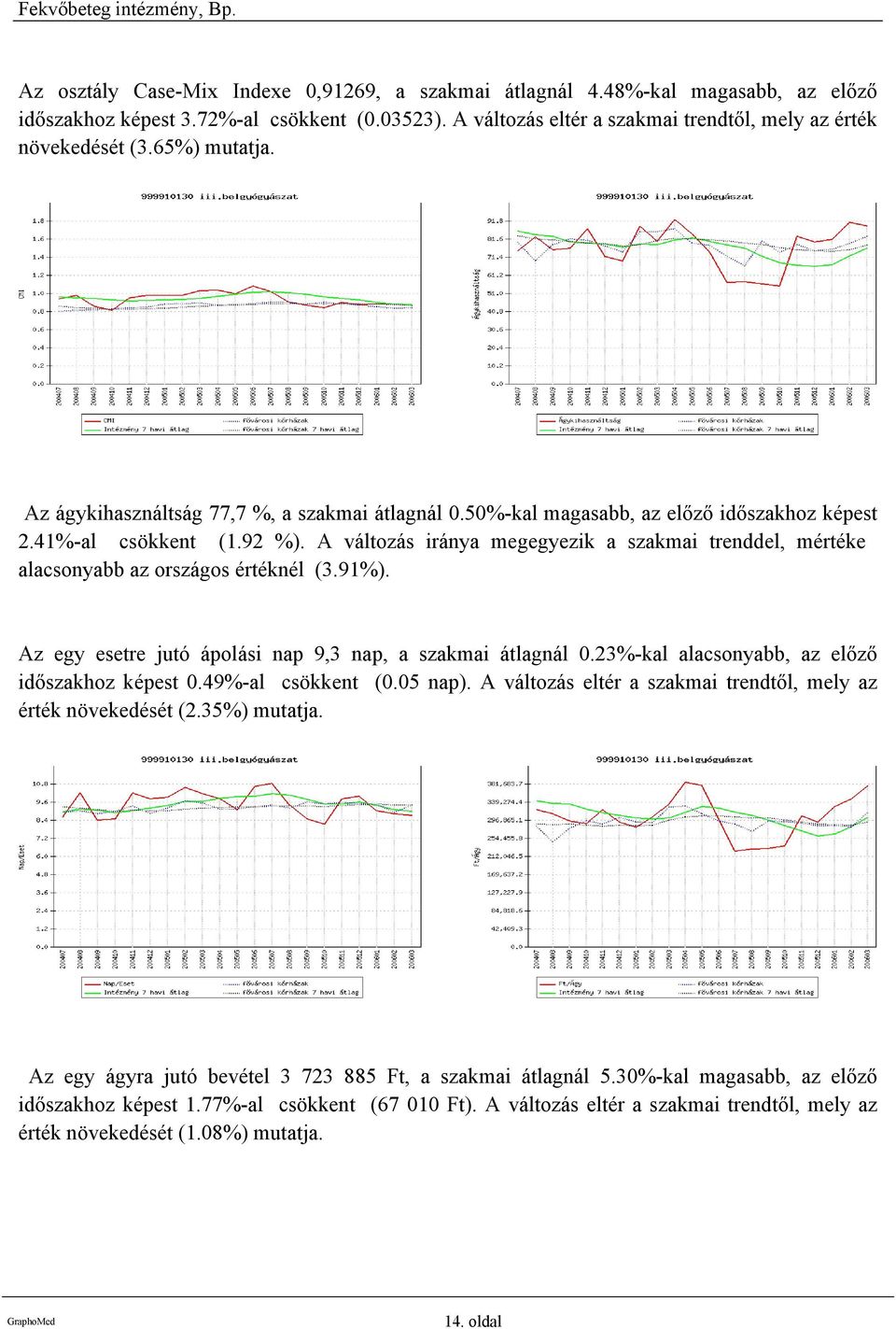 A változás iránya megegyezik a szakmai trenddel, mértéke alacsonyabb az országos értéknél (3.91%). Az egy esetre jutó ápolási nap 9,3 nap, a szakmai átlagnál 0.