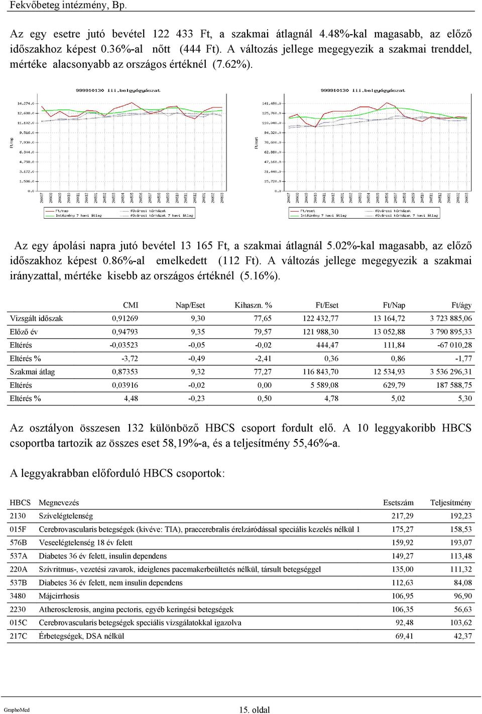 02%-kal magasabb, az előző időszakhoz képest 0.86%-al emelkedett (112 Ft). A változás jellege megegyezik a szakmai irányzattal, mértéke kisebb az országos értéknél (5.16%). CMI Nap/Eset Kihaszn.