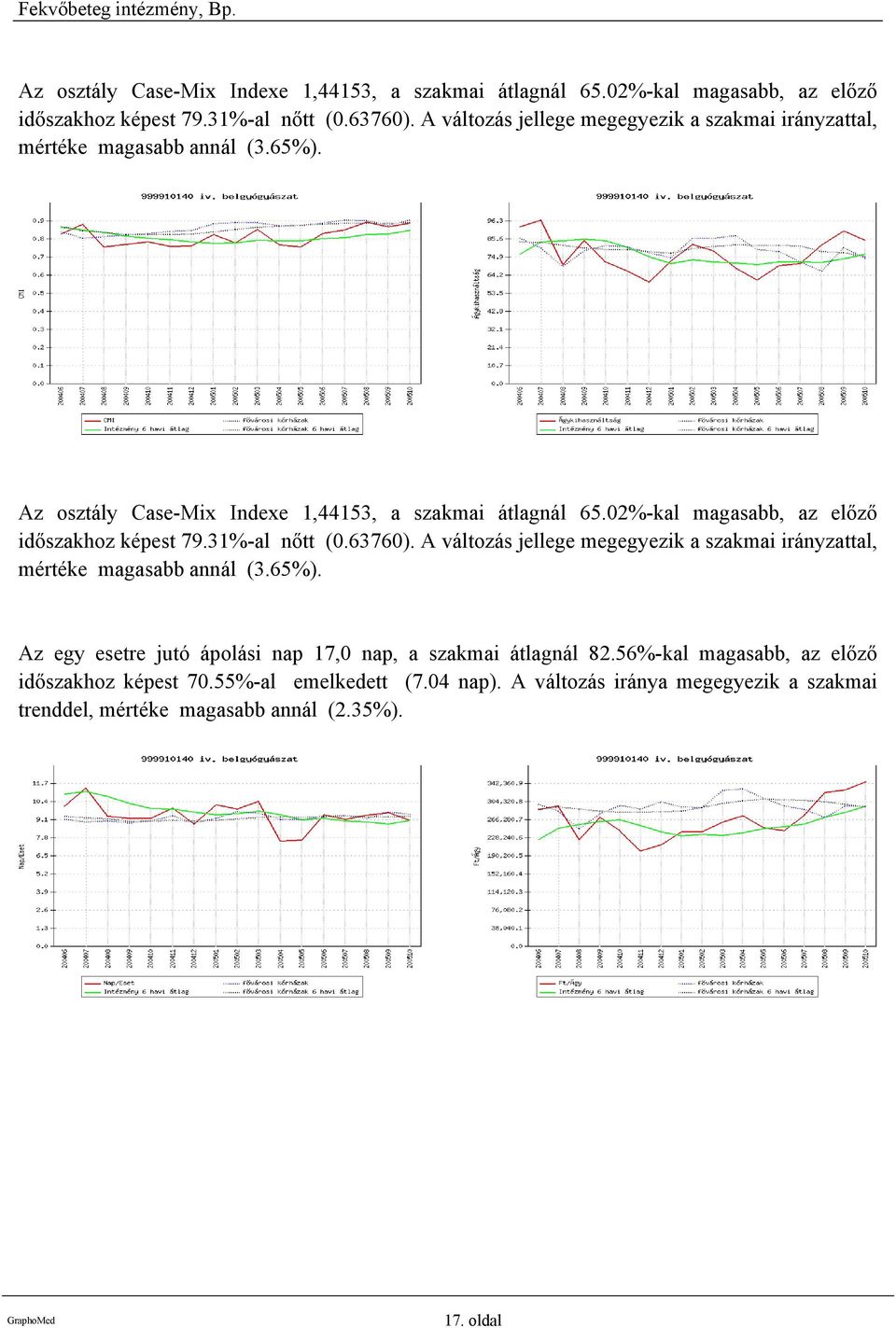 65%). Az egy esetre jutó ápolási nap 17,0 nap, a szakmai átlagnál 82.56%-kal magasabb, az előző időszakhoz képest 70.55%-al emelkedett (7.04 nap).