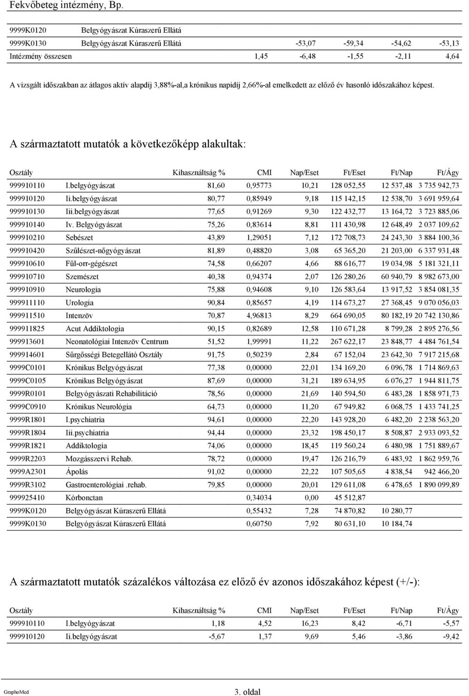 A származtatott mutatók a következőképp alakultak: Osztály Kihasználtság % CMI Nap/Eset Ft/Eset Ft/Nap Ft/Ágy 999910110 I.