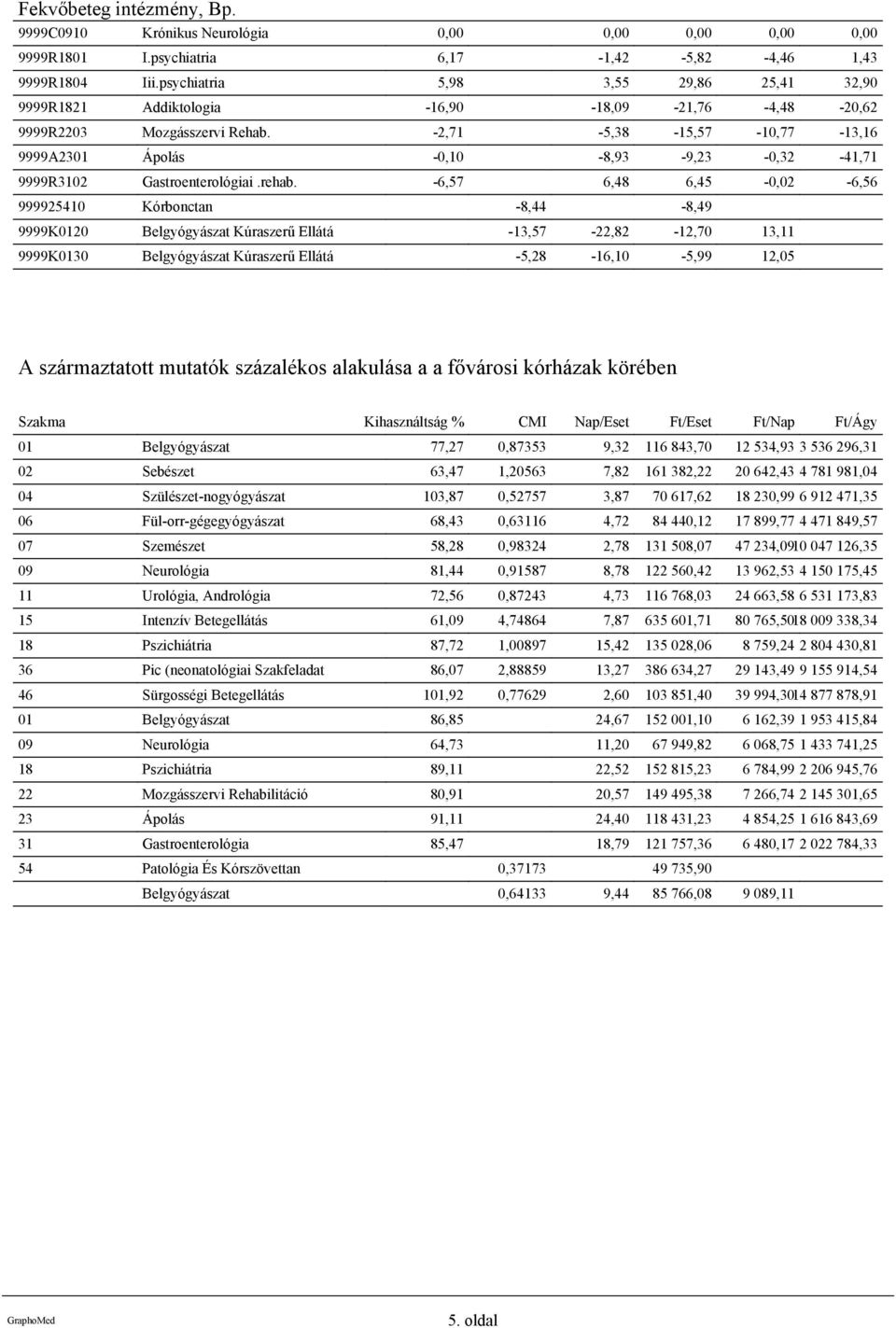 -2,71-5,38-15,57-10,77-13,16 9999A2301 Ápolás -0,10-8,93-9,23-0,32-41,71 9999R3102 Gastroenterológiai.rehab.