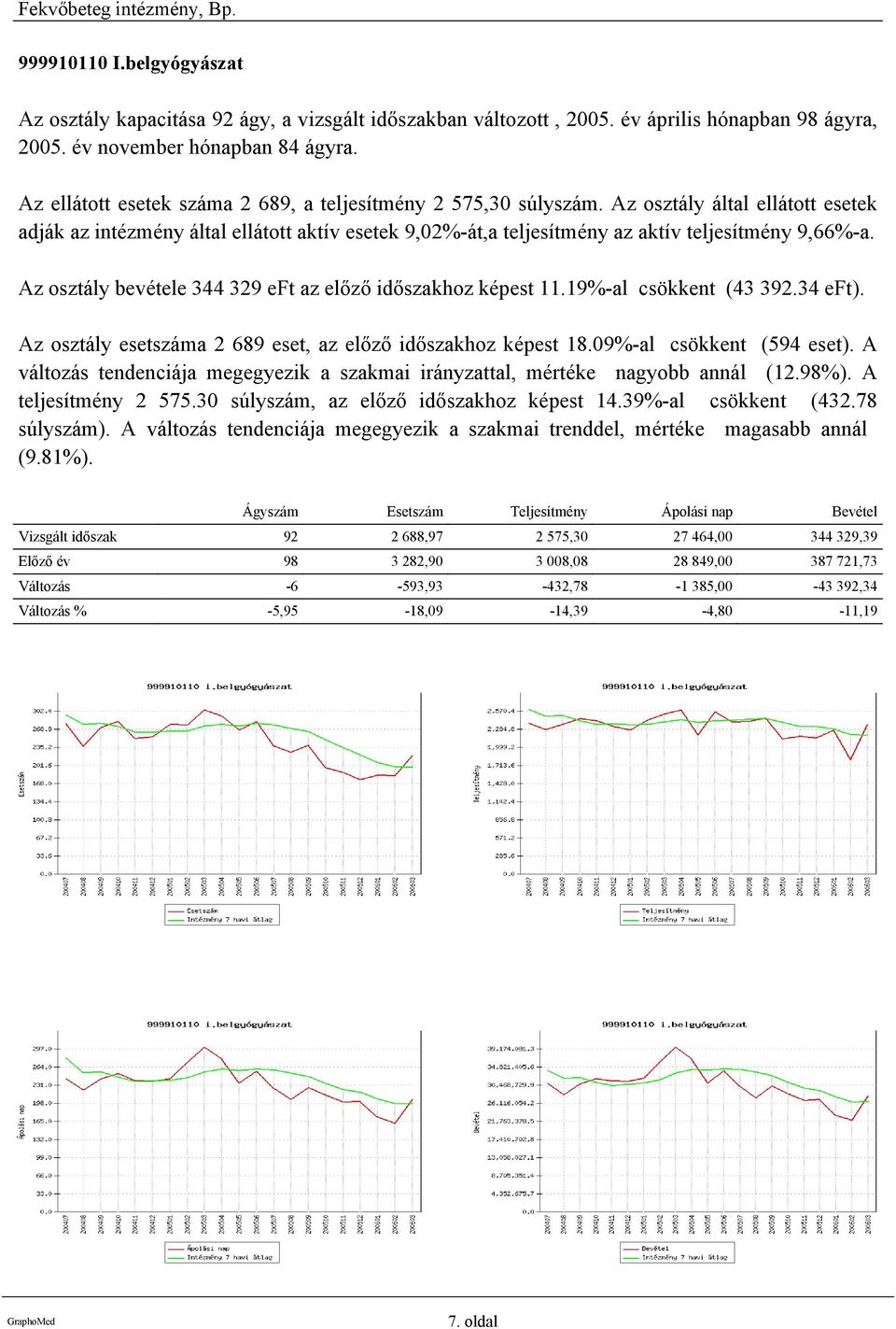 Az osztály bevétele 344 329 eft az előző időszakhoz képest 11.19%-al csökkent (43 392.34 eft). Az osztály esetszáma 2 689 eset, az előző időszakhoz képest 18.09%-al csökkent (594 eset).