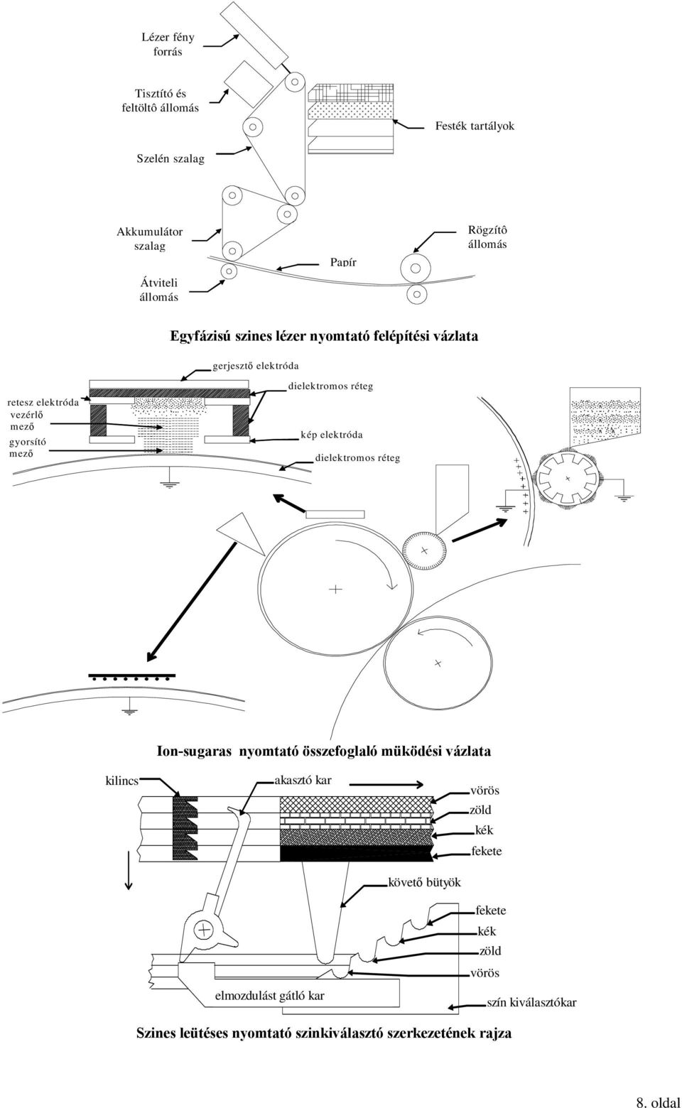 kép elektróda dielektromos réteg Ion-sugaras nyomtató összefoglaló müködési vázlata kilincs akasztó kar vörös zöld kék fekete követő