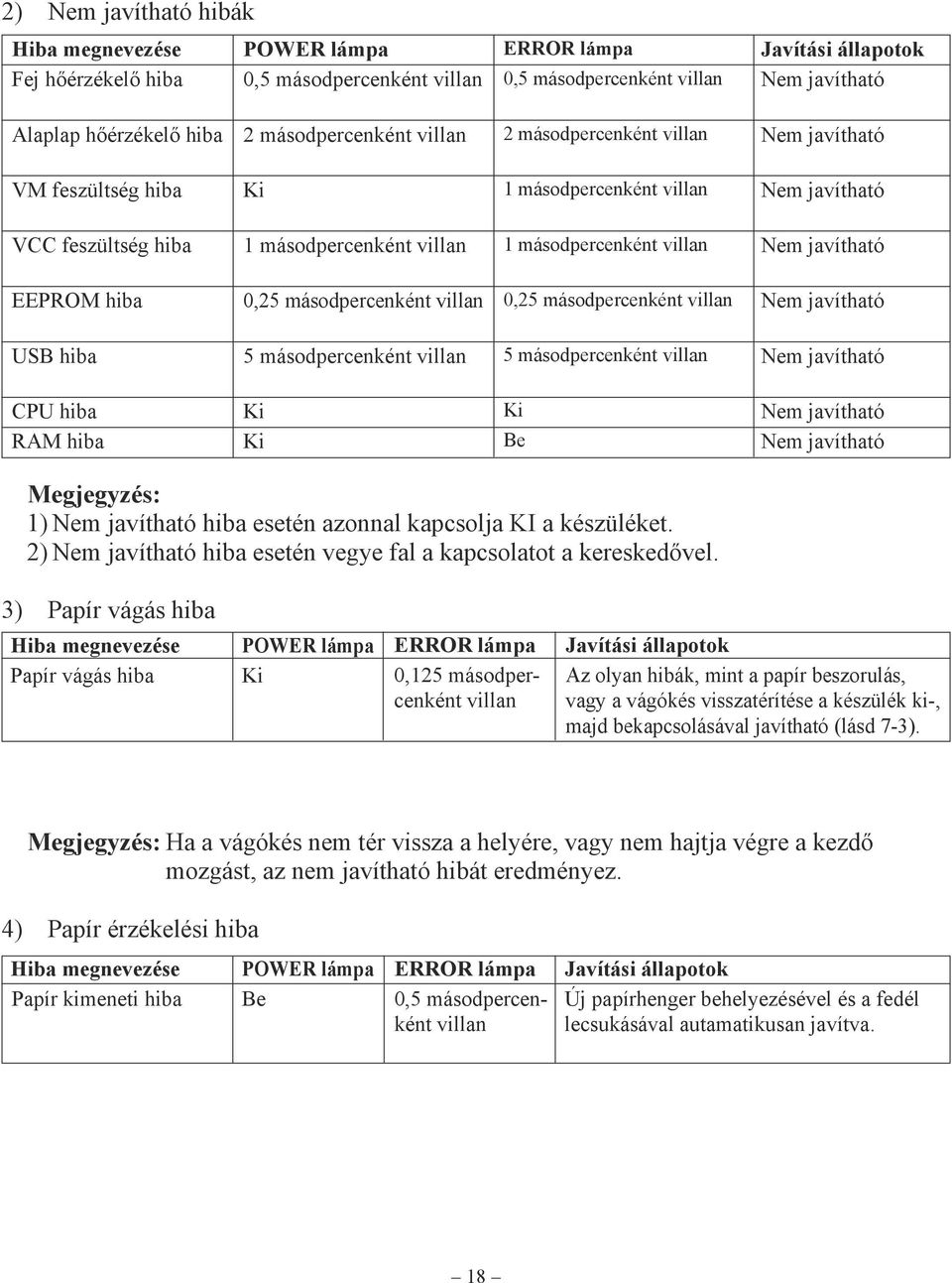 javítható EEPROM hiba 0,25 másodpercenként villan 0,25 másodpercenként villan Nem javítható USB hiba 5 másodpercenként villan 5 másodpercenként villan Nem javítható CPU hiba RAM hiba Ki Ki Ki Be Nem