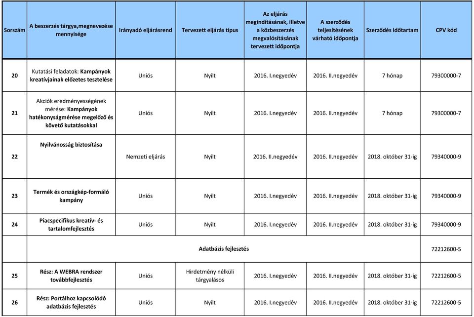 negyedév 7 hónap 79300000-7 22 Nyilvánosság biztosítása Nyílt 2016. II.negyedév 2016. II.negyedév 2018. október 31-ig 79340000-9 23 Termék és országkép-formáló kampány Uniós Nyílt 2016. I.negyedév 2016. II.negyedév 2018. október 31-ig 79340000-9 24 Piacspecifikus kreatív- és tartalomfejlesztés Uniós Nyílt 2016.