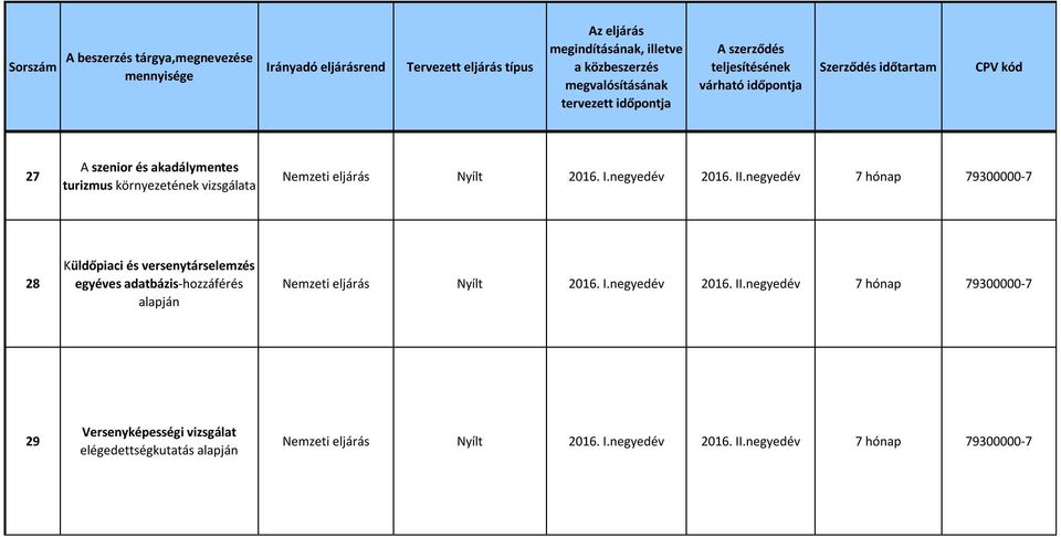 adatbázis-hozzáférés alapján Nyílt 2016. I.negyedév 2016. II.