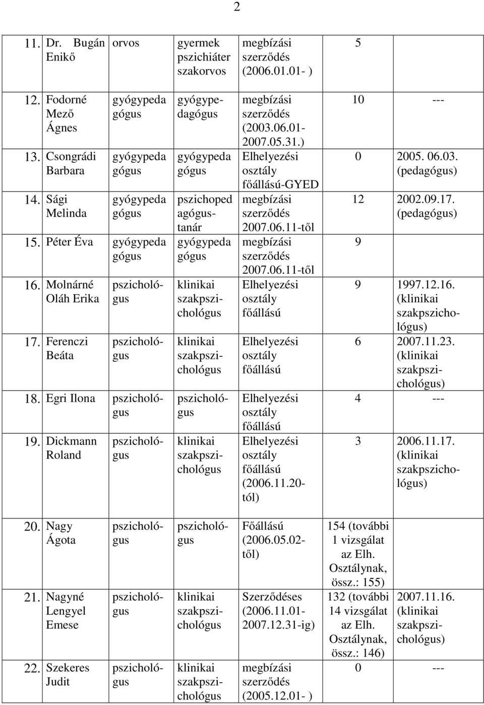01-2007.05.31.) -GYED 2007.06.11-től 2007.06.11-től (2006.11.20- tól) 10 --- 0 2005. 06.03. (peda) 12 2002.09.17. (peda) 9 3 2006.11.17. ( szak) 20. Nagy Ágota 21. Nagyné Lengyel Emese 22.