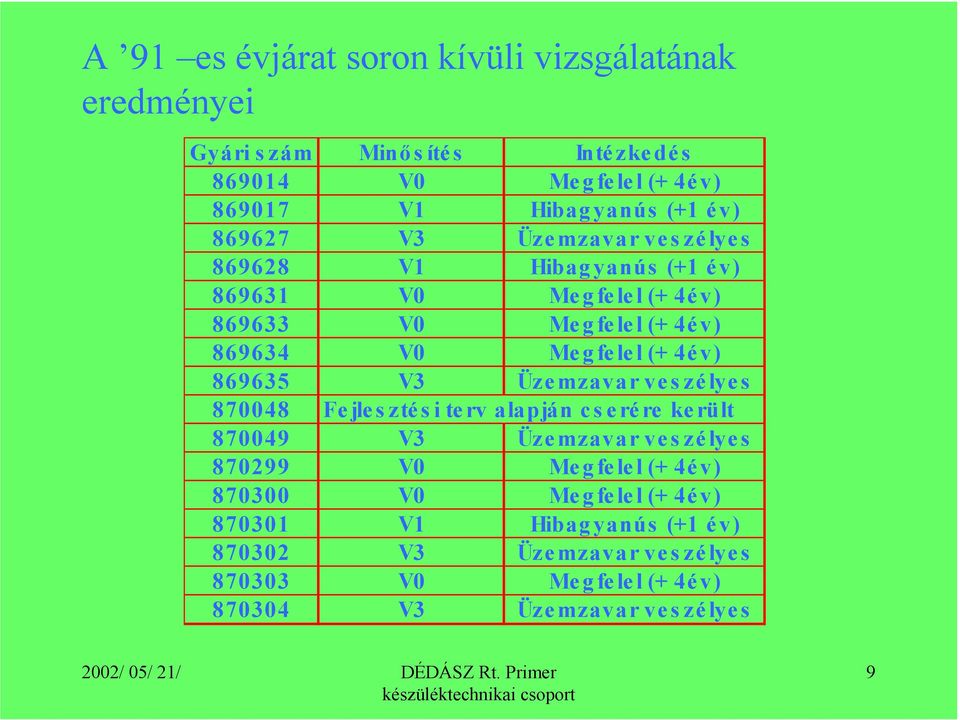 (+ 4év) 869635 V3 Üzemzavar veszélyes 870048 Fejlesztési terv alapján cserére került 870049 V3 Üzemzavar veszélyes 870299 V0 Megfelel (+ 4év)