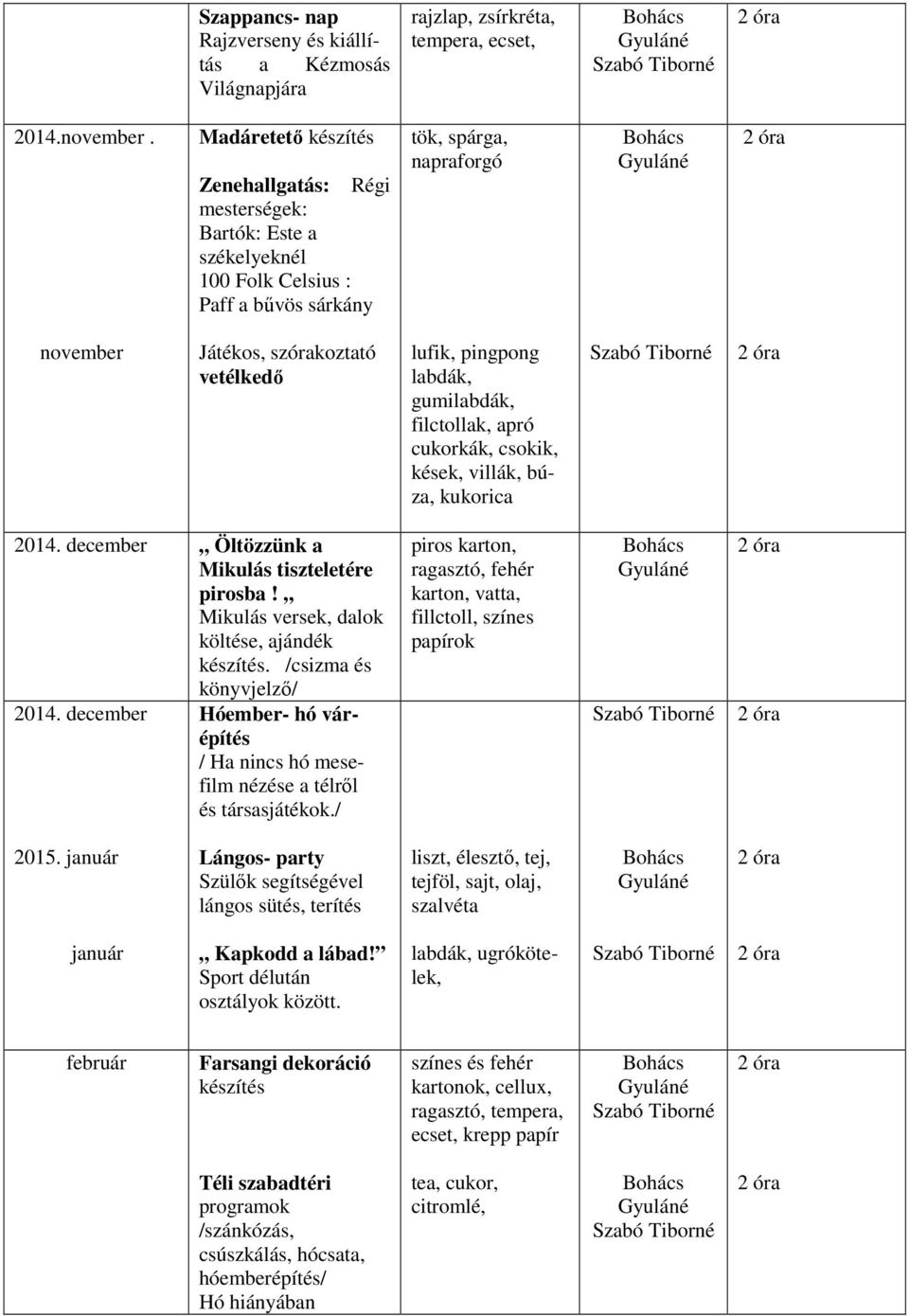 pingpong labdák, gumilabdák, filctollak, apró cukorkák, csokik, kések, villák, búza, kukorica 2014. december Öltözzünk a Mikulás tiszteletére pirosba! Mikulás versek, dalok költése, ajándék készítés.