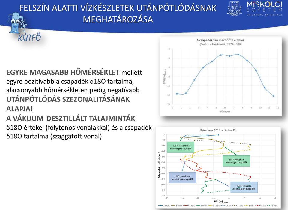 A VÁKUUM-DESZTILLÁLT TALAJMINTÁK δ18o értékei (folytonos vonalakkal) és a csapadék δ18o tartalma (szaggatott vonal) 0-50 Nyíradony, 2014. március 13. -100-150 2014.