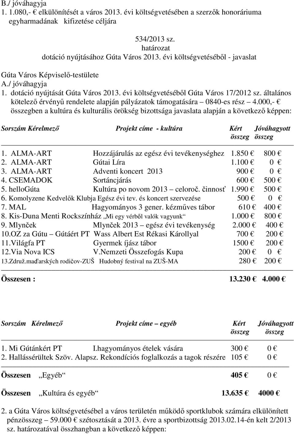 000,- összegben a kultúra és kulturális örökség bizottsága javaslata alapján a következő képpen: Sorszám Kérelmező Projekt címe - kultúra Kért Jóváhagyott összeg összeg 1.