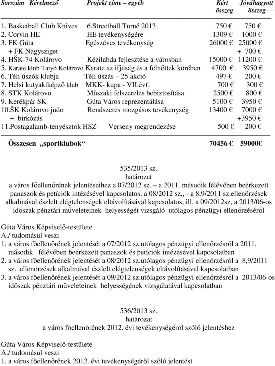 Karate klub Taiyó Kolárovo Karate az ifjúság és a felnőttek körében 4700 3950 6. Téli úszók klubja Téli úszás 25 akció 497 200 7. Helsi kutyakiképző klub MKK- kupa - VII.évf. 700 300 8.