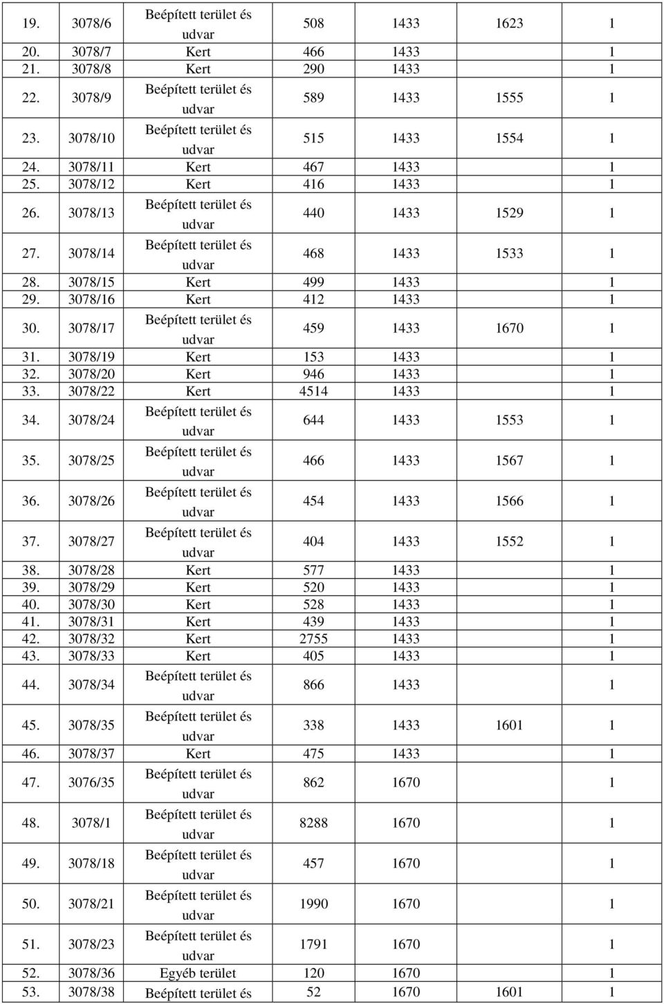 3078/22 Kert 4514 1433 1 34. 3078/24 644 1433 1553 1 35. 3078/25 466 1433 1567 1 36. 3078/26 454 1433 1566 1 37. 3078/27 404 1433 1552 1 38. 3078/28 Kert 577 1433 1 39. 3078/29 Kert 520 1433 1 40.