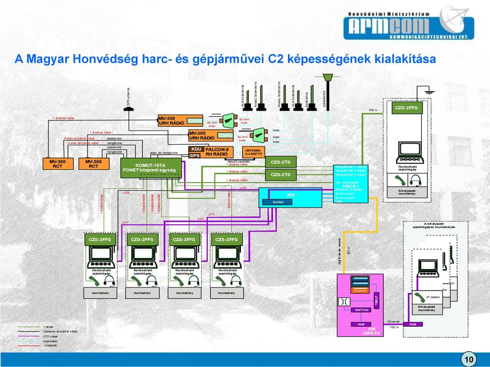 és hangátvitel KOMUT-10TA FONET központi egység USB UTP 1 érpáras kábel 1 érpáras kábel 1 érpáras kábel 50 ohm koax MV-300 URH RÁDIÓ KDU GPS UTP FALCON-II RH RÁDIÓ UTP CSFU 50 ohm koax