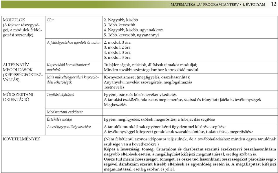 óraszám Kapcsolódó kereszttantervi modulok Más műveltségterületi kapcsolódási lehetőségek Tanítási eljárások Módszertani eszköztár Értékelés módja Az esélyegyenlőség kezelése 2. Nagyobb, kisebb 3.